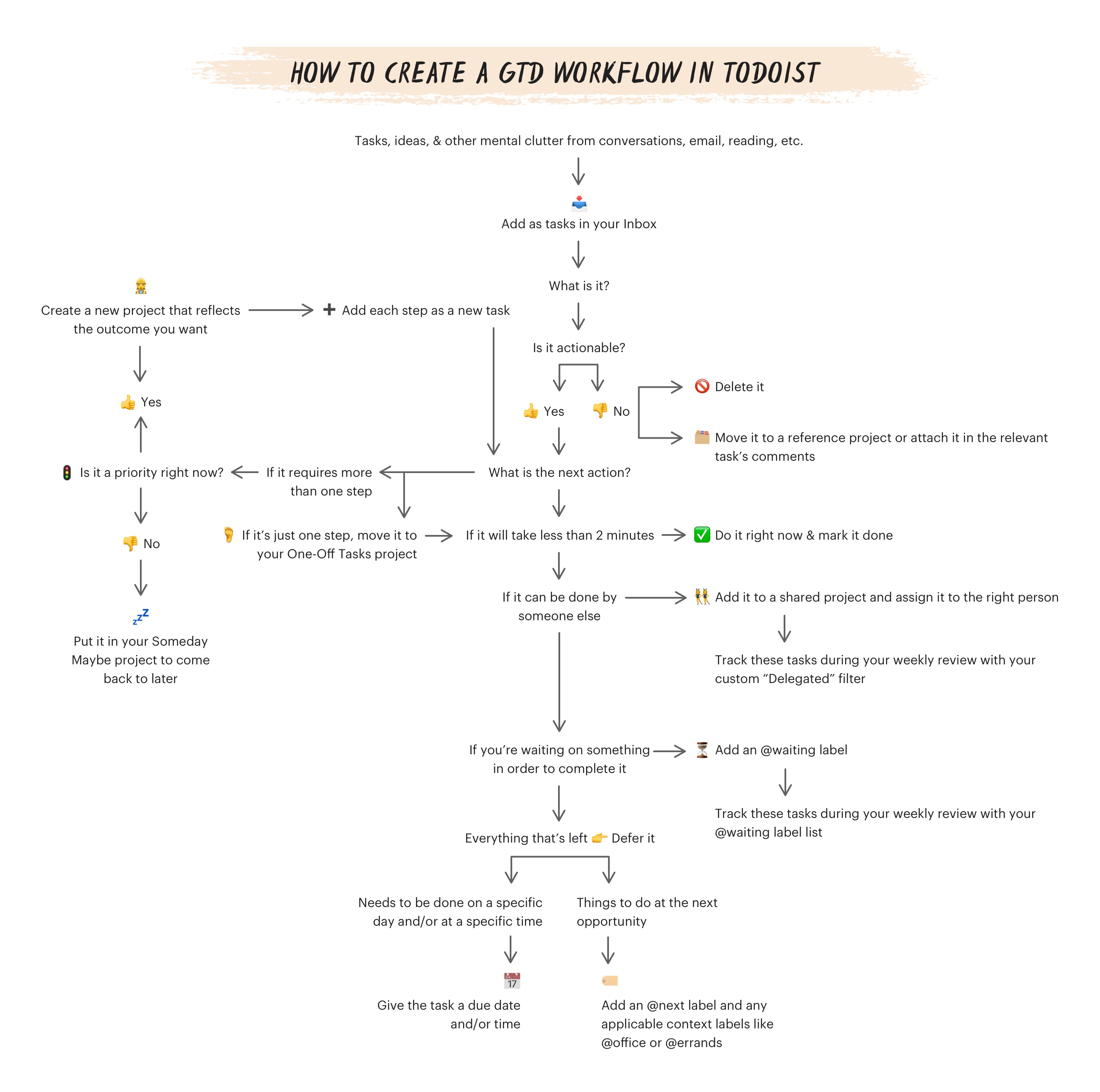 GTD_Todoist_Flowchart.jpg